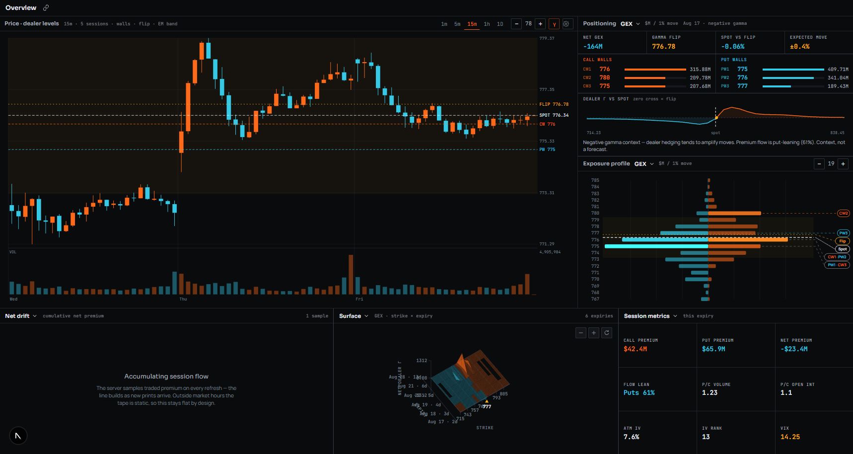 Dealer gamma exposure profile by strike