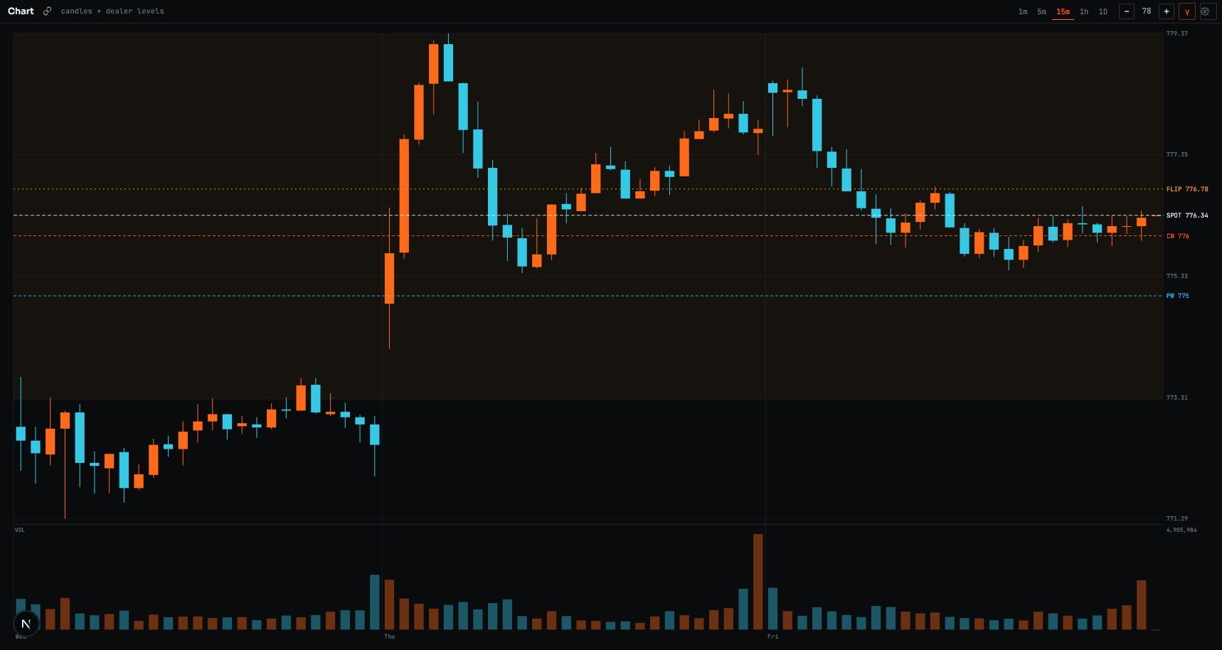 Market levels and gamma reference zones