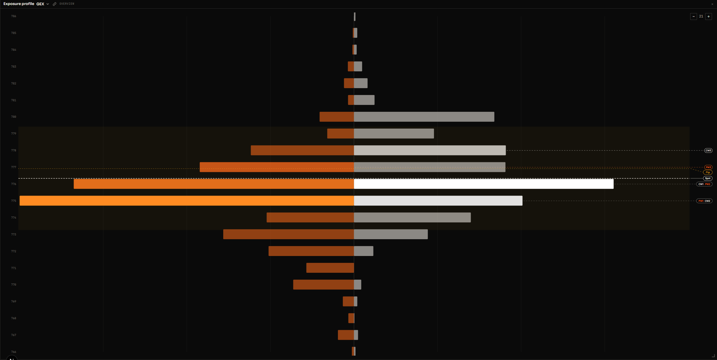 SteadyTrader SPY dealer exposure profile with call walls, put walls, gamma flip, and spot levels