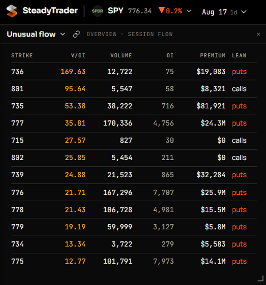 SteadyTrader unusual flow table showing SPY strikes, volume-to-open-interest ratios, premium, and call or put lean